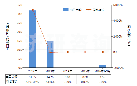 2012-2016年9月中國二醋酸纖維絲束(HS54033310)出口總額及增速統(tǒng)計